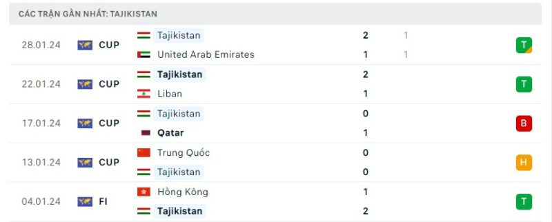 Tình hình phong độ của đội tuyển Tajikistan