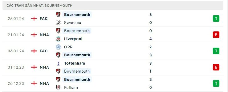 Tình hình phong độ của câu lạc bộ Bournemouth