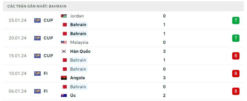 Tình hình phong độ của đội tuyển Bahrain