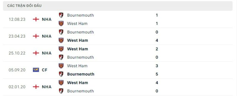 Lịch sử đối đầu gần đây giữa hai câu lạc bộ West Ham vs Bournemouth