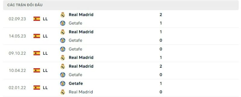 Lịch sử đối đầu gần đây giữa hai câu lạc bộ Getafe vs Real Madrid