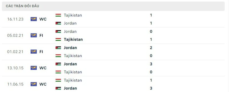 Lịch sử đối đầu gần đây giữa hai đội tuyển Tajikistan vs Jordan