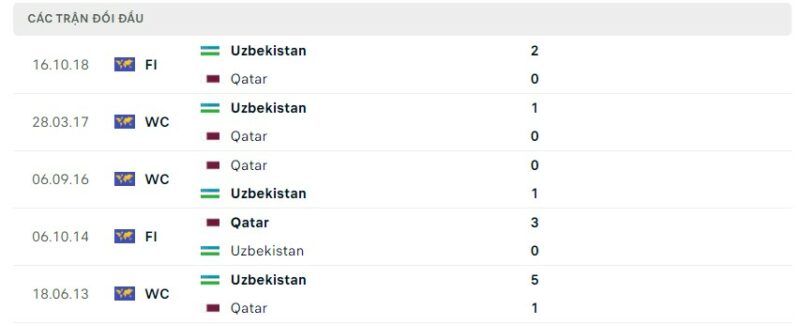 Lịch sử đối đầu gần đây giữa hai đội tuyển Qatar vs Uzbekistan