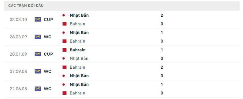 Lịch sử đối đầu gần đây giữa hai đội tuyển Bahrain vs Nhật Bản