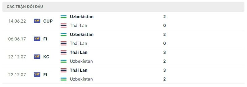 Lịch sử đối đầu gần đây giữa hai đội tuyển Uzbekistan vs Thái Lan