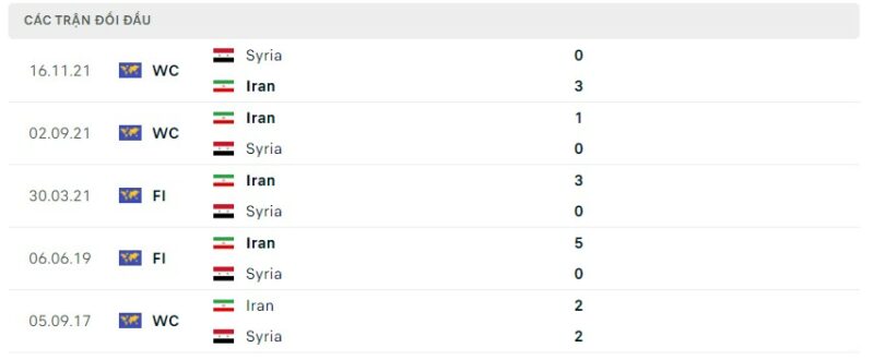 Lịch sử đối đầu gần đây giữa hai đội tuyển Iran vs Syria