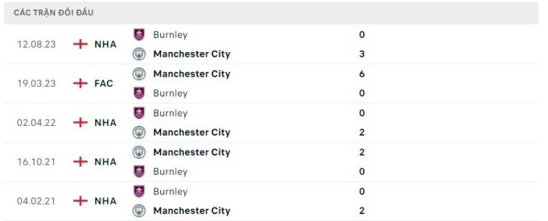 Lịch sử đối đầu gần đây giữa hai câu lạc bộ Manchester City vs Burnley