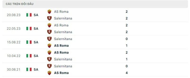 Lịch sử đối đầu gần đây giữa hai câu lạc bộ Salernitana vs Roma