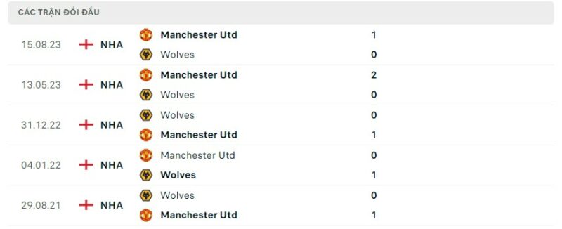 Lịch sử đối đầu gần đây giữa hai câu lạc bộ Wolves vs Manchester United