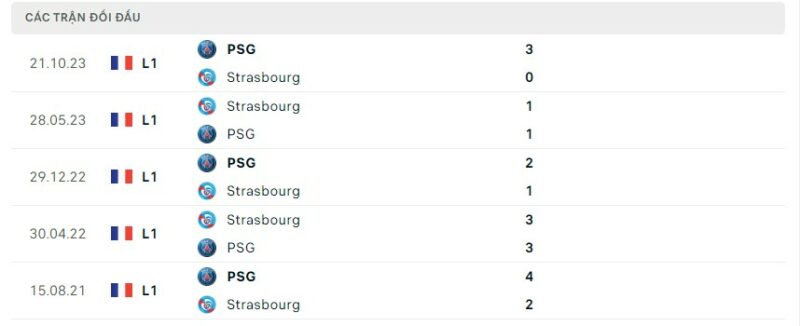 Lịch sử đối đầu gần đây giữa hai câu lạc bộ Strasbourg vs PSG