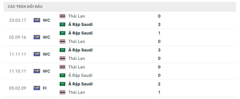 Lịch sử đối đầu gần đây giữa hai đội tuyển Ả Rập Saudi vs Thái Lan