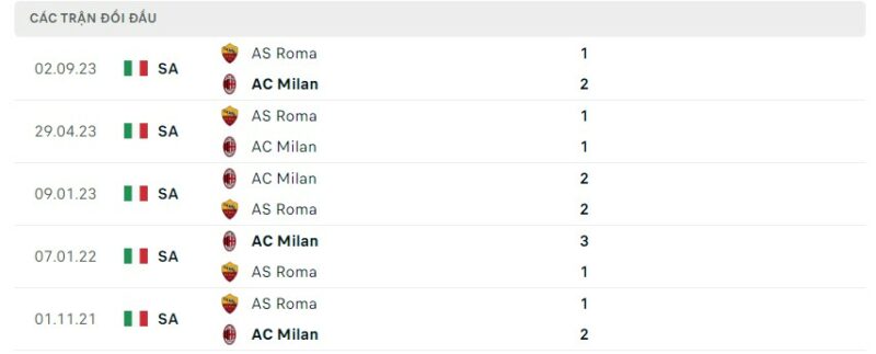 Lịch sử đối đầu gần đây giữa hai câu lạc bộ AC Milan vs AS Roma