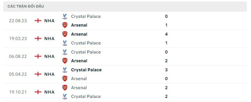 Lịch sử đối đầu gần đây giữa hai câu lạc bộ Arsenal vs Crystal Palace