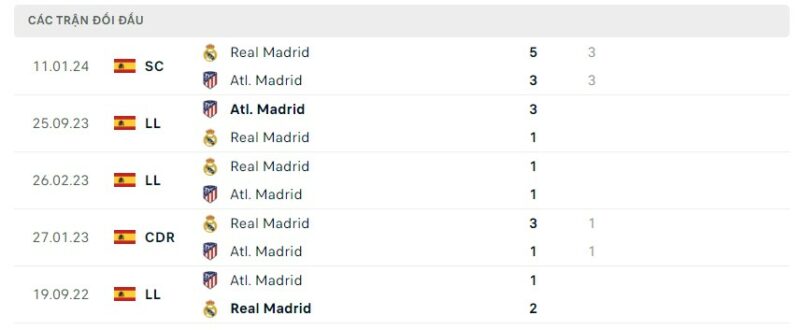 Lịch sử đối đầu gần đây giữa hai đội tuyển Atletico Madrid vs Real Madrid