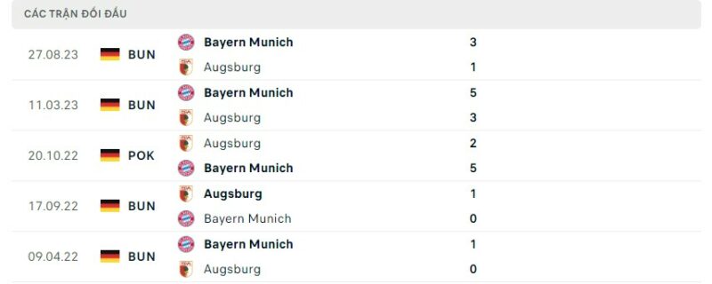 Lịch sử đối đầu gần đây giữa hai câu lạc bộ Augsburg vs Bayern Munich