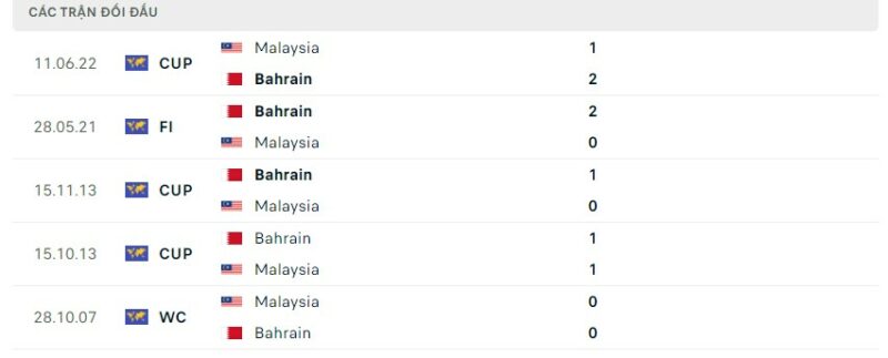 Lịch sử đối đầu gần đây giữa hai đội tuyển Bahrain vs Malaysia