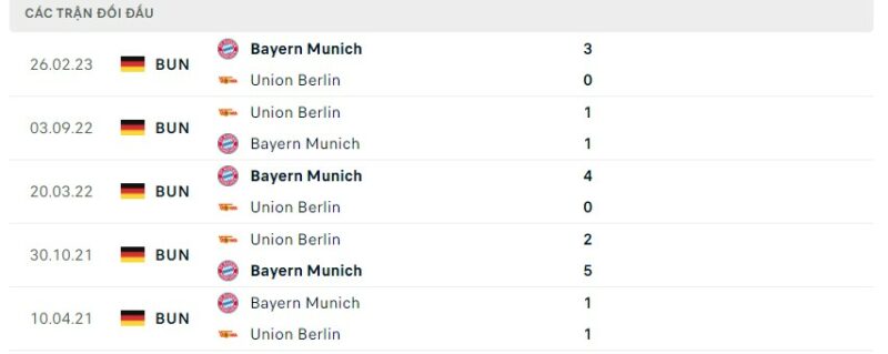 Lịch sử đối đầu gần đây giữa hai câu lạc bộ Bayern Munich vs Union Berlin