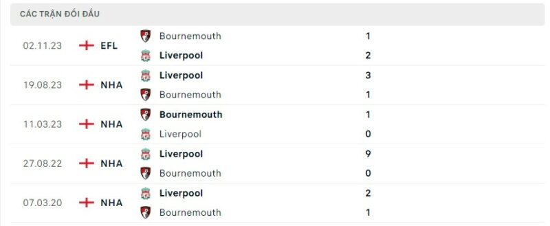 Lịch sử đối đầu gần đây giữa hai câu lạc bộ Bournemouth vs Liverpool