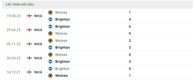 Lịch sử đối đầu gần đây giữa hai đội tuyển Brighton vs Wolves