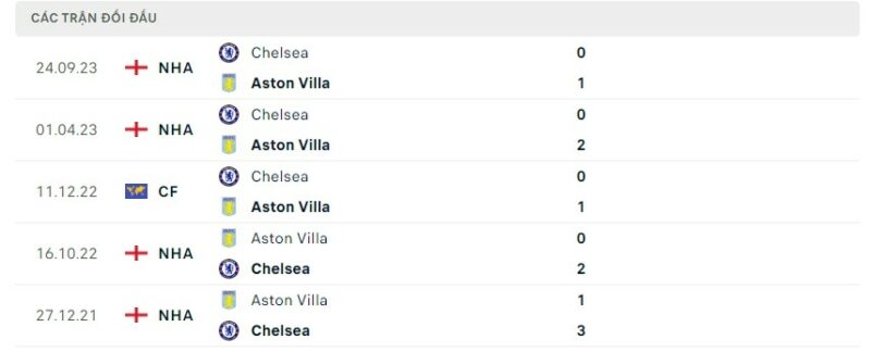 Lịch sử đối đầu gần đây giữa hai câu lạc bộ Chelsea vs Aston Villa
