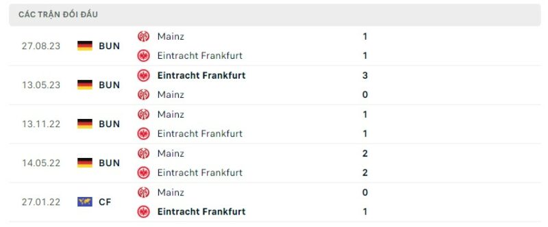 Lịch sử đối đầu gần đây giữa hai câu lạc bộ Frankfurt vs Mainz 05