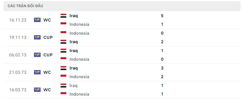 Lịch sử đối đầu gần đây giữa hai câu lạc bộ Indonesia vs Iraq