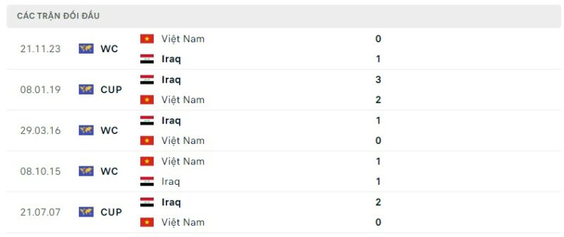 Lịch sử đối đầu gần đây giữa hai đội tuyển Iraq vs Việt Nam