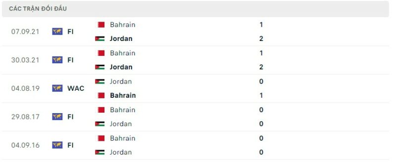 Lịch sử đối đầu gần đây giữa hai đội tuyển Jordan vs Bahrain
