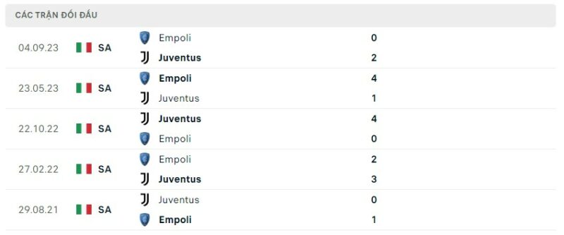Lịch sử đối đầu gần đây giữa hai câu lạc bộ Juventus vs Empoli