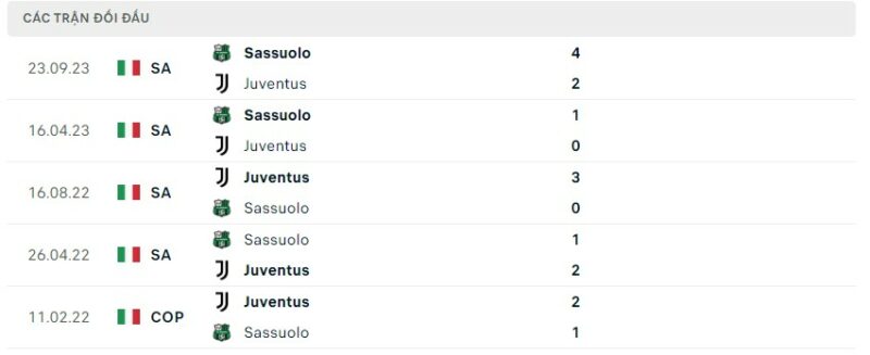 Lịch sử đối đầu gần đây giữa hai câu lạc bộ Juventus vs Sassuolo