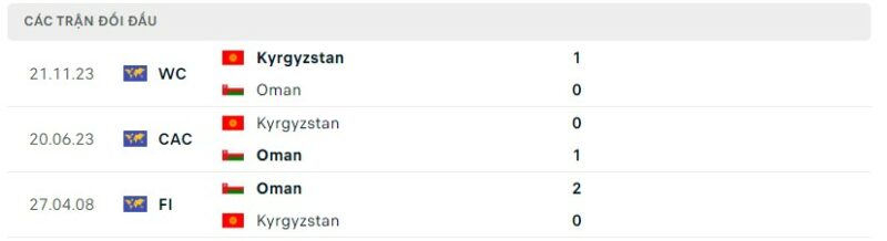 Lịch sử đối đầu gần đây giữa hai đội tuyển Kyrgyzstan vs Oman