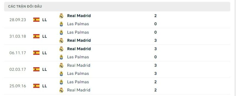 Lịch sử đối đầu gần đây giữa hai câu lạc bộ Las Palmas vs Real Madrid