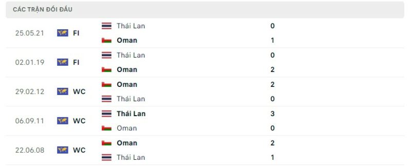 Lịch sử đối đầu gần đây giữa hai đội tuyển Oman vs Thái Lan