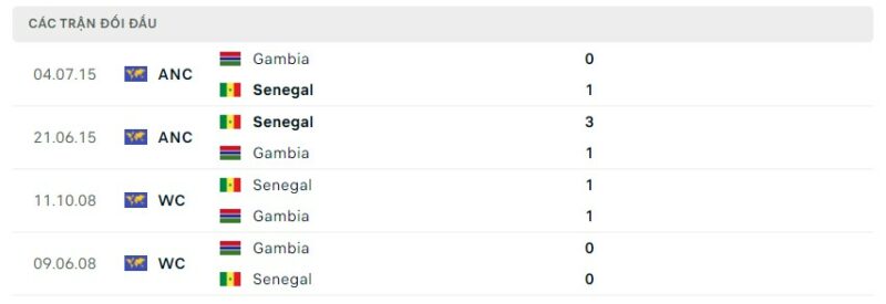 Lịch sử đối đầu gần đây giữa hai câu lạc bộ Senegal vs Gambia