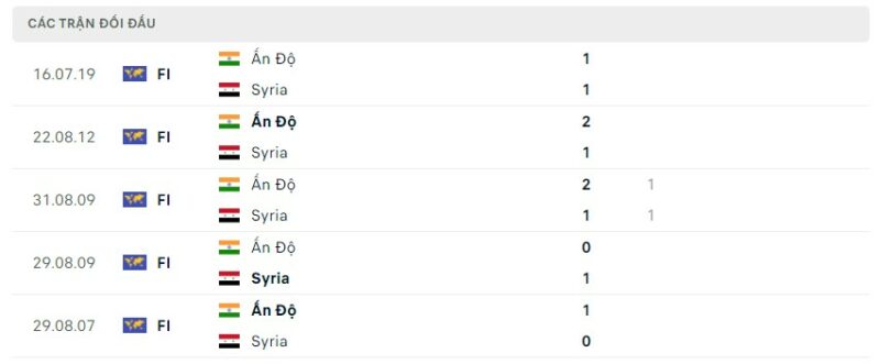 Lịch sử đối đầu gần đây giữa hai đội tuyển Syria vs Ấn Độ