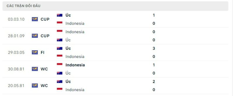 Lịch sử đối đầu gần đây giữa hai đội tuyển Úc vs Indonesia