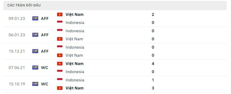 Lịch sử đối đầu gần đây giữa hai đội tuyển Việt Nam vs Indonesia