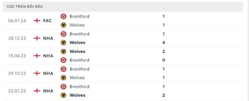 Lịch sử đối đầu gần đây giữa hai câu lạc bộ Wolves vs Brentford