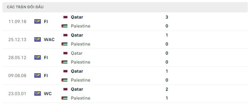 Lịch sử đối đầu gần đây giữa hai đội tuyển Qatar vs Palestine
