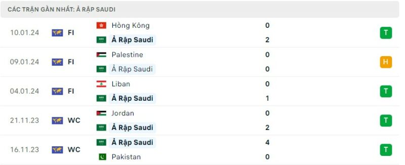 Tình hình phong độ của đội tuyển Ả Rập Saudi
