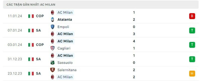 Tình hình phong độ của câu lạc bộ AC Milan