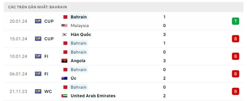 Tình hình phong độ của đội tuyển Bahrain