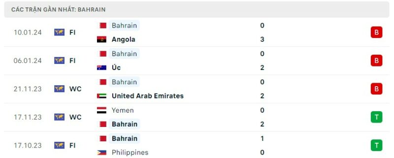 Tình hình phong độ của câu lạc bộ Bahrain