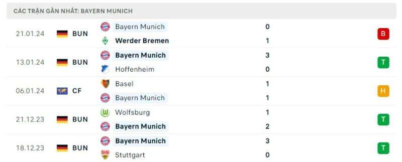 Tình hình phong độ của câu lạc bộ Bayern Munich