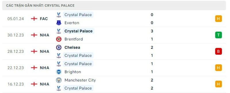 Tình hình phong độ của câu lạc bộ Crystal Palace