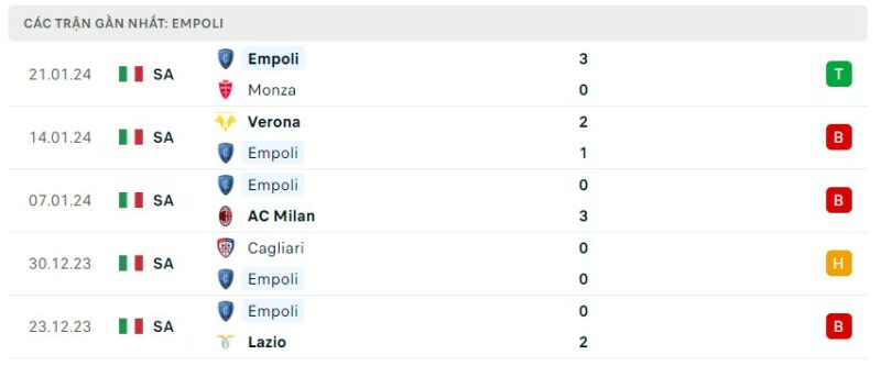 Tình hình phong độ của câu lạc bộ Empoli