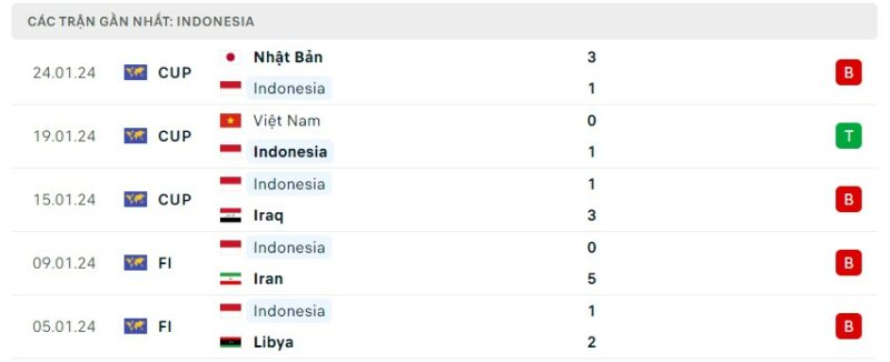 Tình hình phong độ của đội tuyển Indonesia