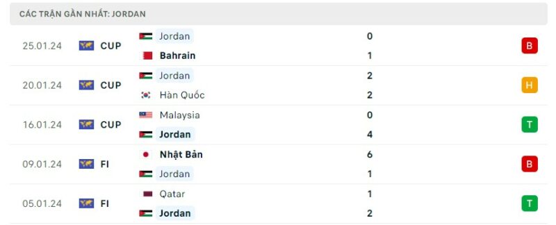 Tình hình phong độ của đội tuyển Jordan
