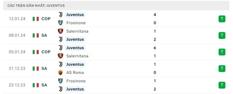 Tình hình phong độ của câu lạc bộ Juventus