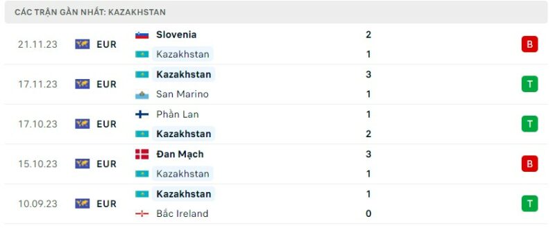 Tình hình phong độ của đội tuyển Kazakhstan